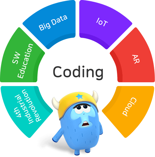 Coding 4th industrial Revolution, SW, Big Data, IoT, AR, Cloud